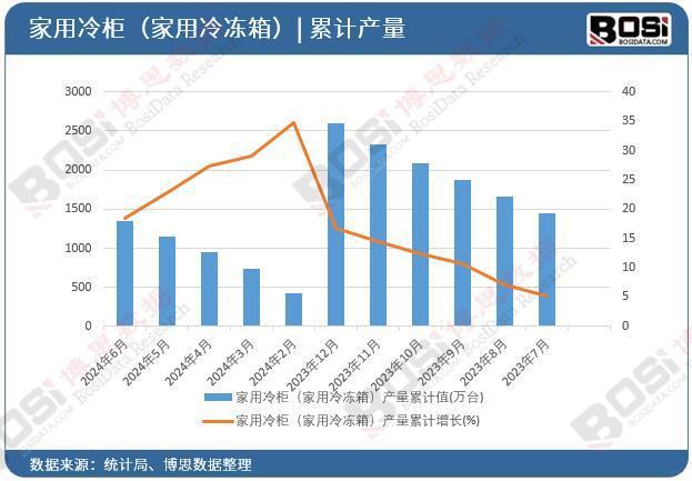 家用冷柜（家用冷冻箱）产量月度统计尊龙凯时APP2024年上半年中国(图3)