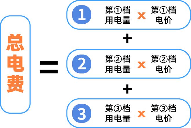 意！下月起广州电费有调整！尊龙凯时人生就是搏平台注(图3)
