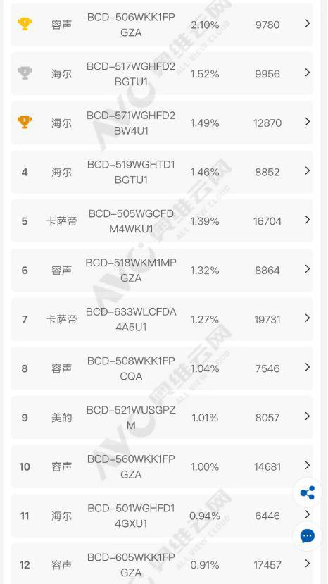 冰箱如何打破存量市场 “天花板”尊龙凯时app平台一路狂飙看容声(图2)
