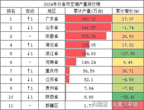 “易主”：取代山东去年产量超过650万台z6尊龙·中国网站中国冰柜生产第一大省(图2)