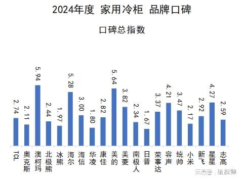 ：澳柯玛、美的、海尔包揽多维度榜首尊龙凯时家用冷柜品牌口碑报告发布(图2)