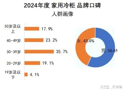 ：澳柯玛、美的、海尔包揽多维度榜首尊龙凯时家用冷柜品牌口碑报告发布