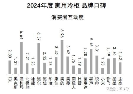 ：澳柯玛、美的、海尔包揽多维度榜首尊龙凯时家用冷柜品牌口碑报告发布(图7)