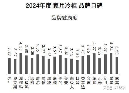 ：澳柯玛、美的、海尔包揽多维度榜首尊龙凯时家用冷柜品牌口碑报告发布(图5)