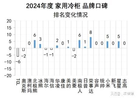 ：澳柯玛、美的、海尔包揽多维度榜首尊龙凯时家用冷柜品牌口碑报告发布(图6)