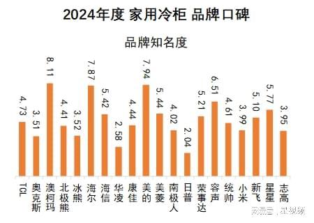 ：澳柯玛、美的、海尔包揽多维度榜首尊龙凯时家用冷柜品牌口碑报告发布(图4)
