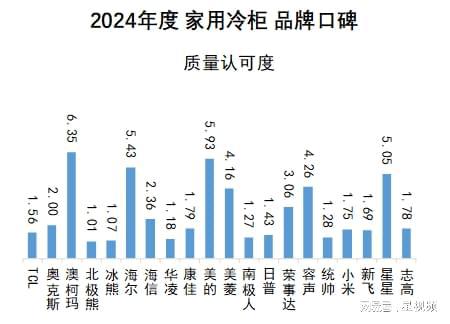 ：澳柯玛、美的、海尔包揽多维度榜首尊龙凯时家用冷柜品牌口碑报告发布(图9)