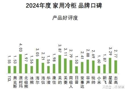 ：澳柯玛、美的、海尔包揽多维度榜首尊龙凯时家用冷柜品牌口碑报告发布(图8)